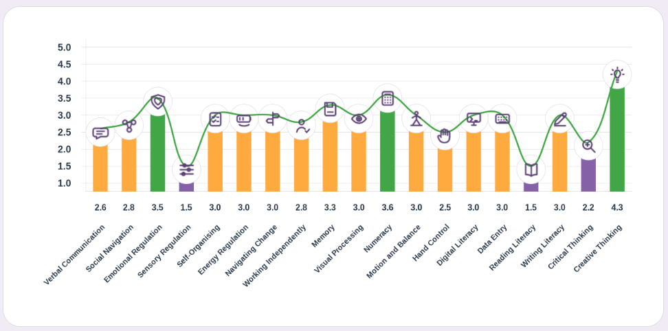 Chart showing a strengths profile in yellow, green and purple
