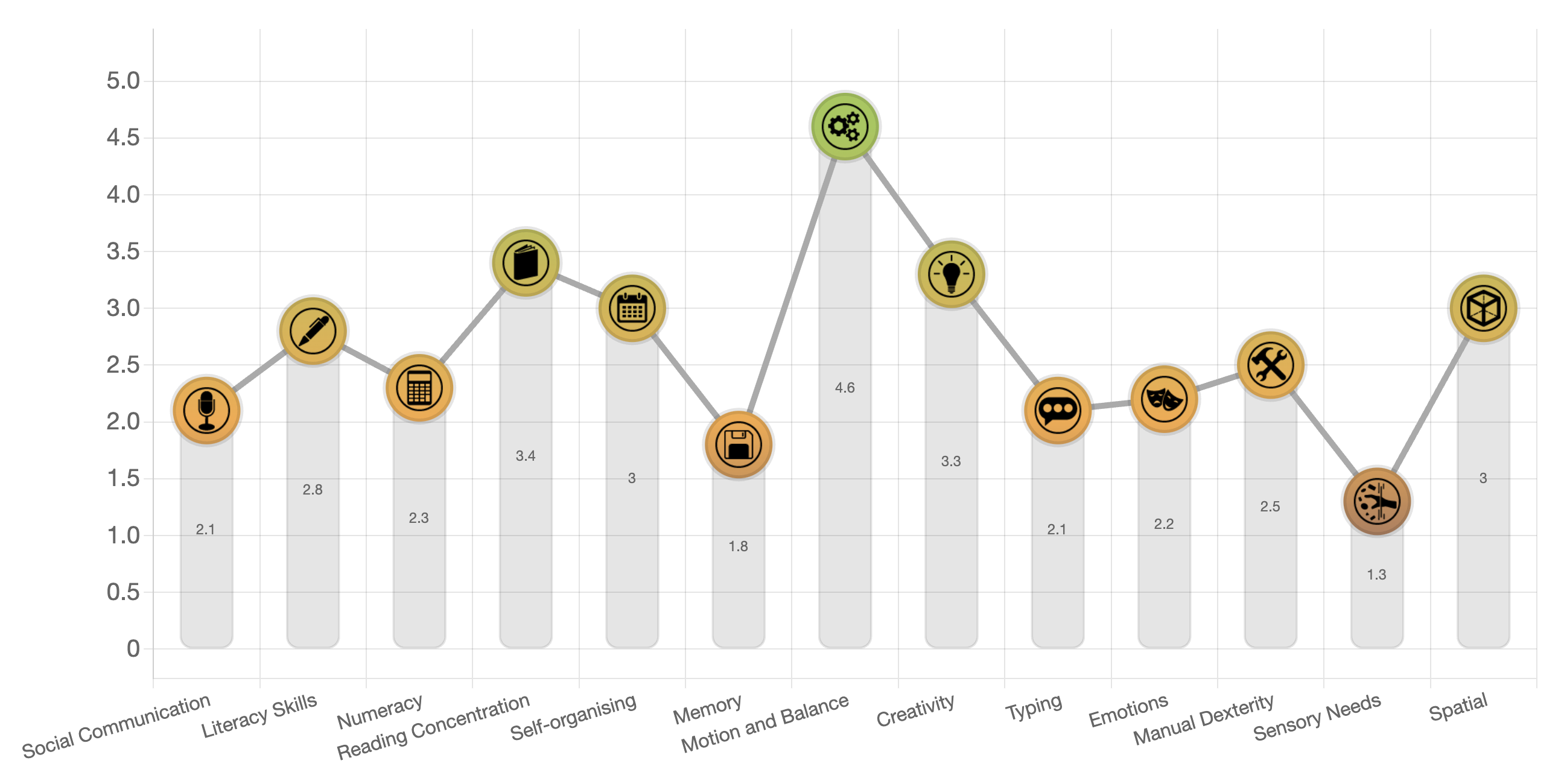 chart of a Genius Finder profile