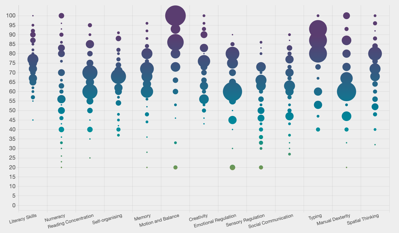 Bubble chart shows the profile of hundreds of individuals' Genius Finder profiles - overlaid into a bubble chart with all skills categories along the X axis